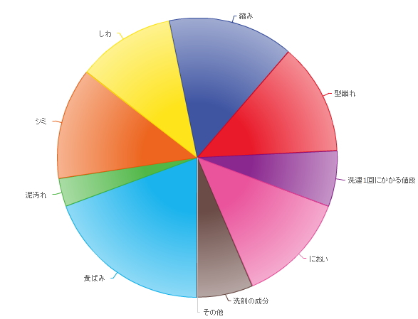 Survey results