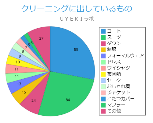 Survey results