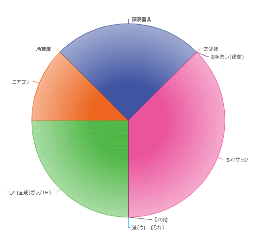 调查结果