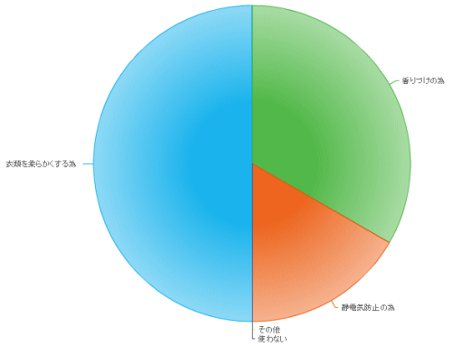 Survey results