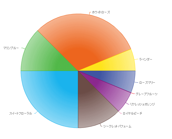 Survey results